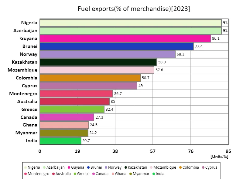 Fuel exports (commodity ratio) (worldwide, latest year)