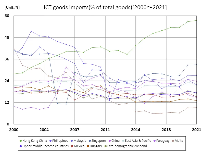 Imports of ICT goods (percentage of total goods)