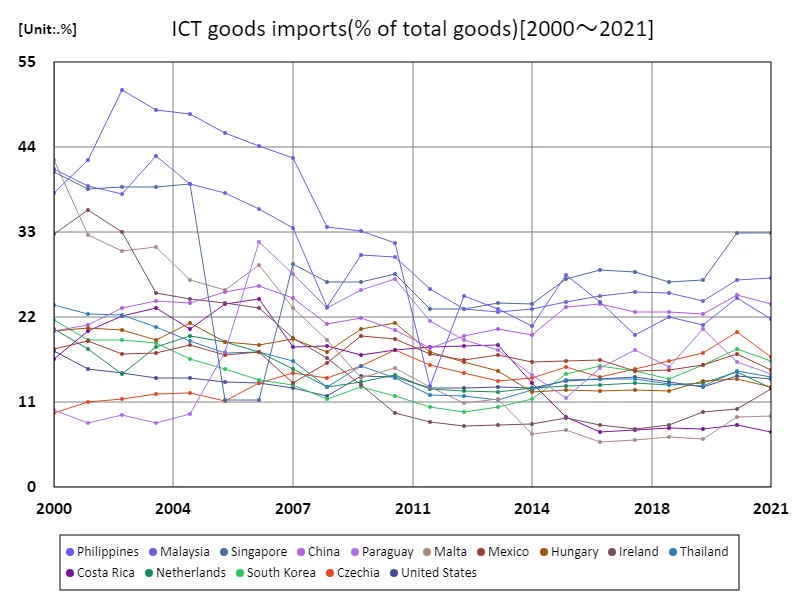 Imports of ICT goods (percentage of total goods) (worldwide)