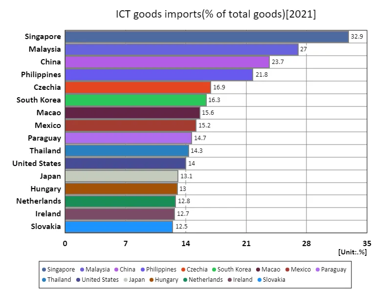 Imports of ICT goods (percentage of total goods) (world countries, latest year)