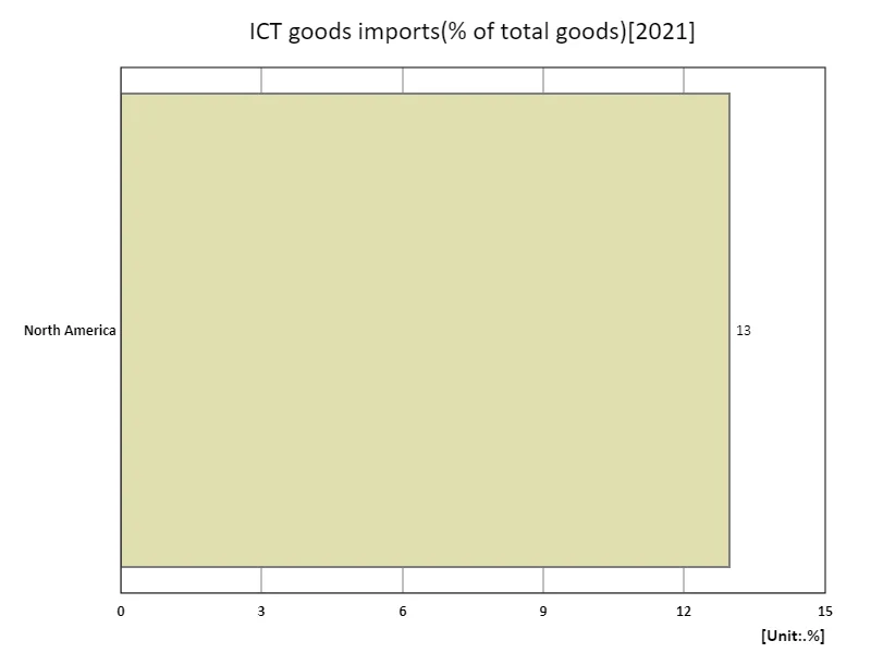 Imports of ICT goods (% of total goods) (region, latest year)