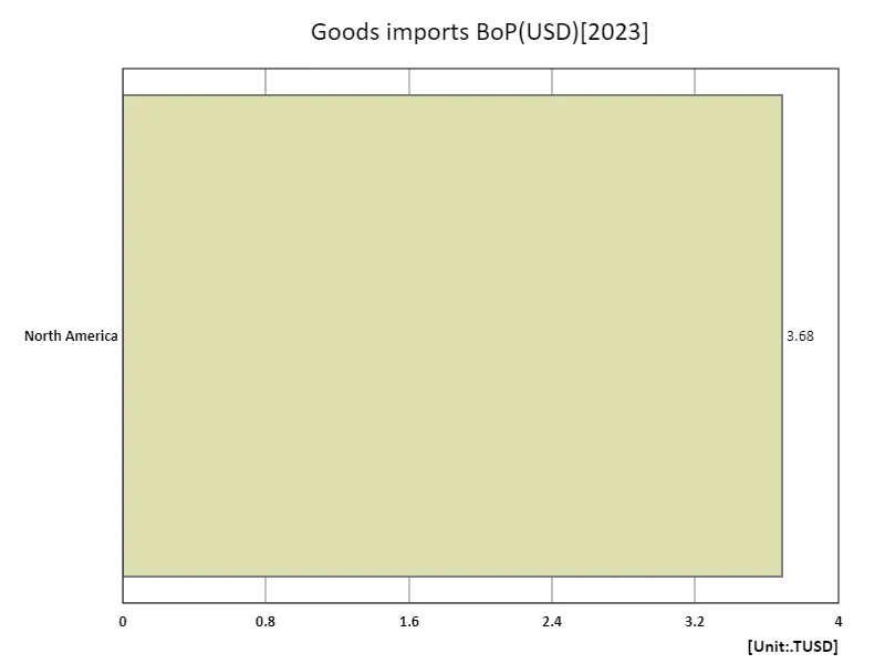 Imports of goods and services (usd) (region, latest year)