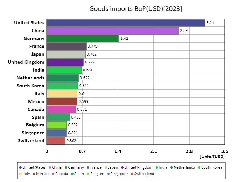 Imports of goods and services (annual growth rate) (World Country, latest year)