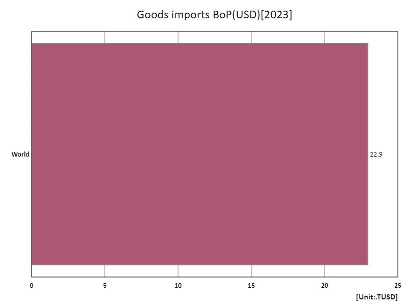 Imports of goods and services (annual growth rate) (region, latest year)
