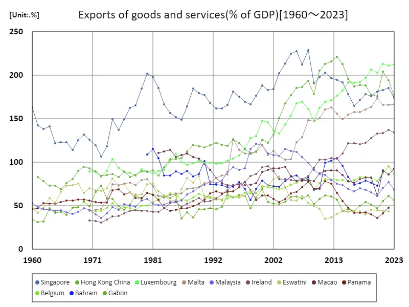 Exports of goods and services (percent of GDP)