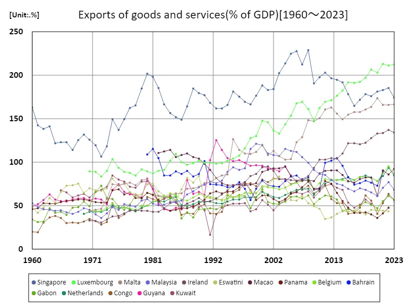 Exports of goods and services (% of GDP) (nations around the world)