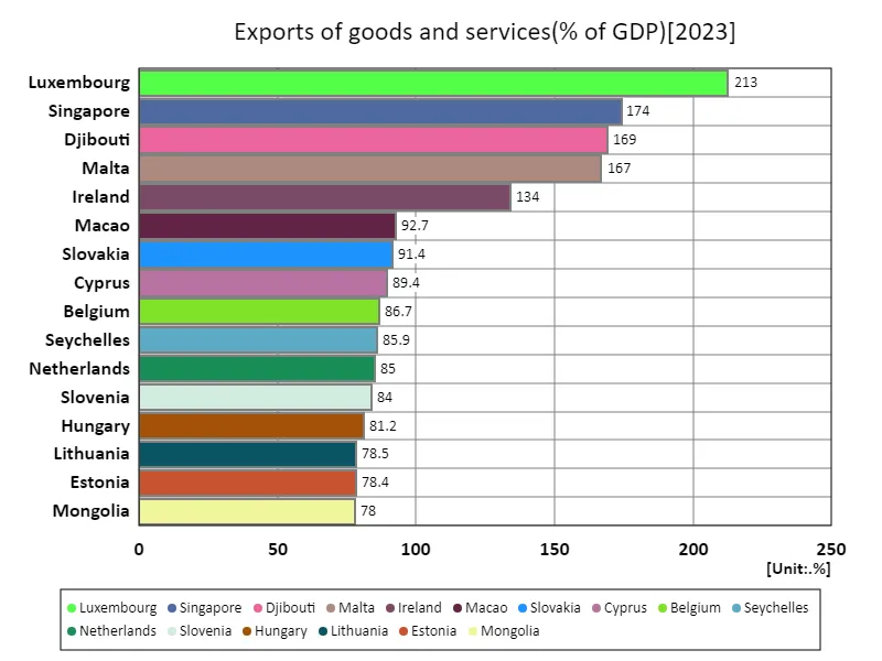 Exports of goods and services (% of GDP) (world countries, latest year)