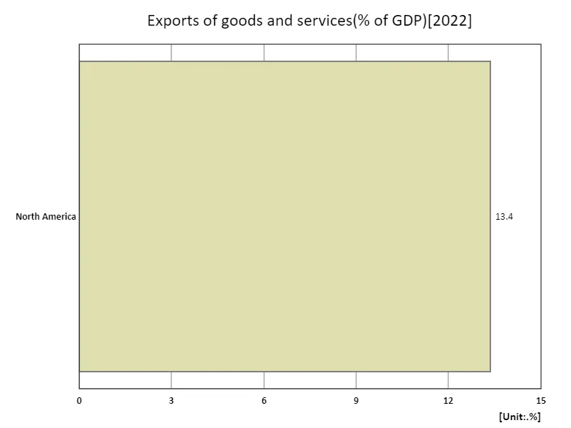 Exports of goods and services (% of GDP) (region, latest year)