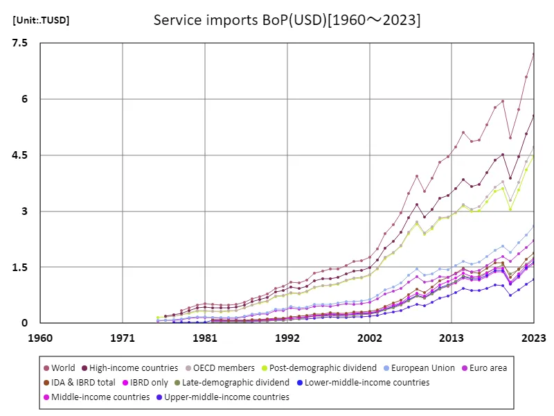 Service Imports(usd)