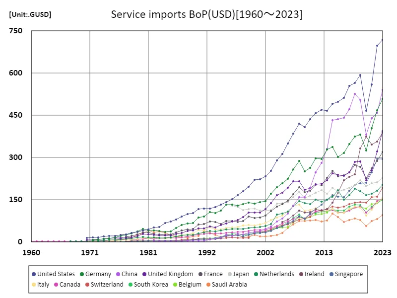 Service Imports (usd) (Worldwide)