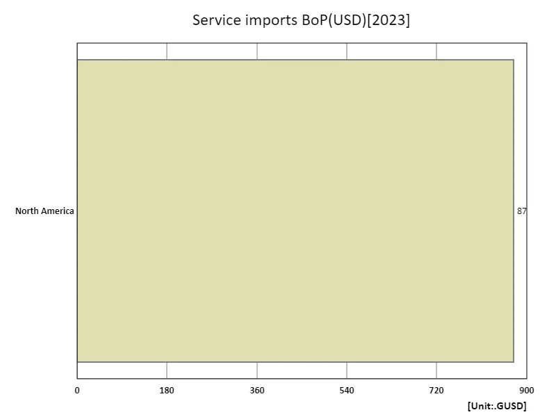 Services imports (usd) (region, latest year)