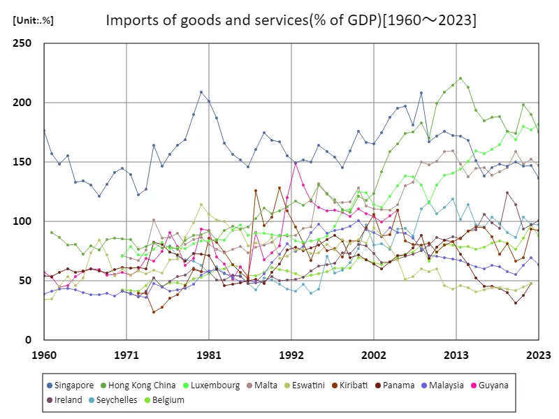 Imports of goods and services (percent of GDP)