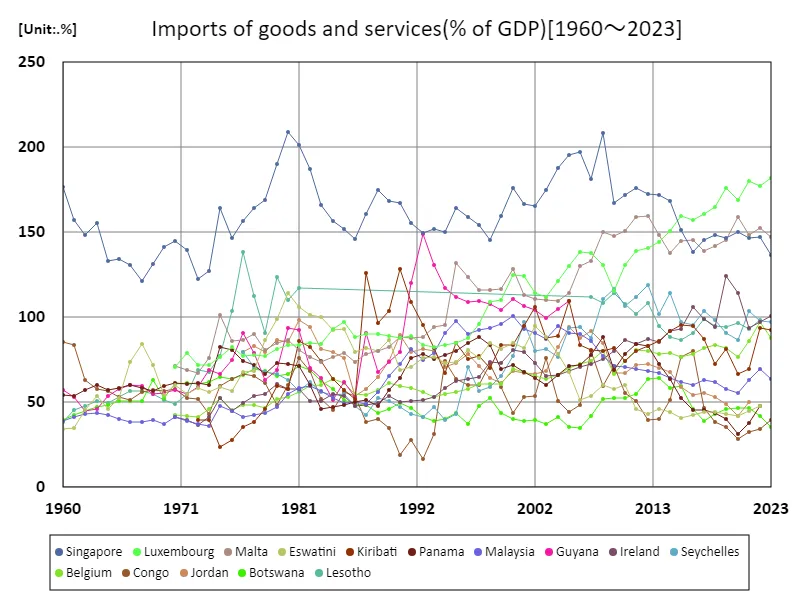 Imports of goods and services (% of GDP) (worldwide)