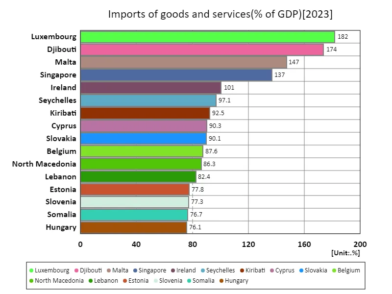 Imports of goods and services (% of GDP) (world countries, latest year)
