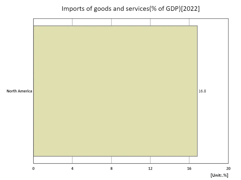 Imports of goods and services (% of GDP) (region, latest year)