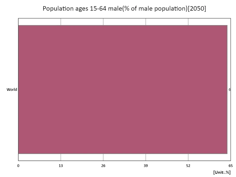 Men aged 15-64 years (percentage of male population) (region, latest year)