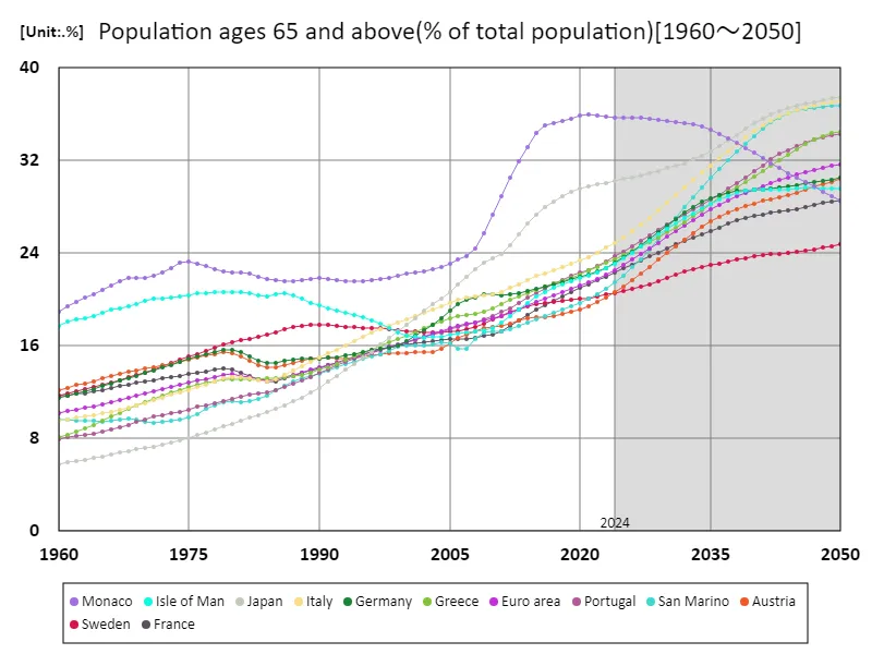 Population aged 65 and over (percentage of total population)