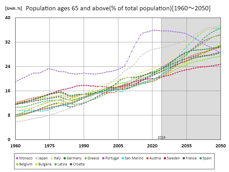 Population aged 65 and over (percentage of total population) (worldwide)