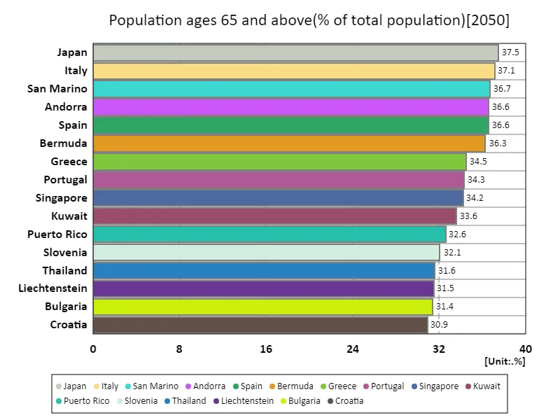 Population aged 65 and over (percentage of total population) (worldwide, latest year)