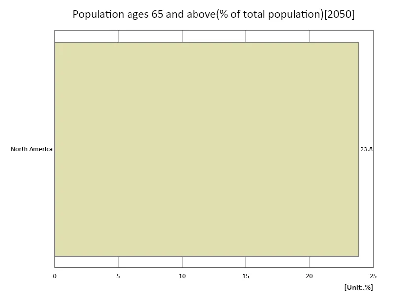 Population aged 65 and over (percentage of total population) (region, latest year)