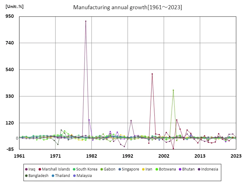 Manufacturing, annual growth rate