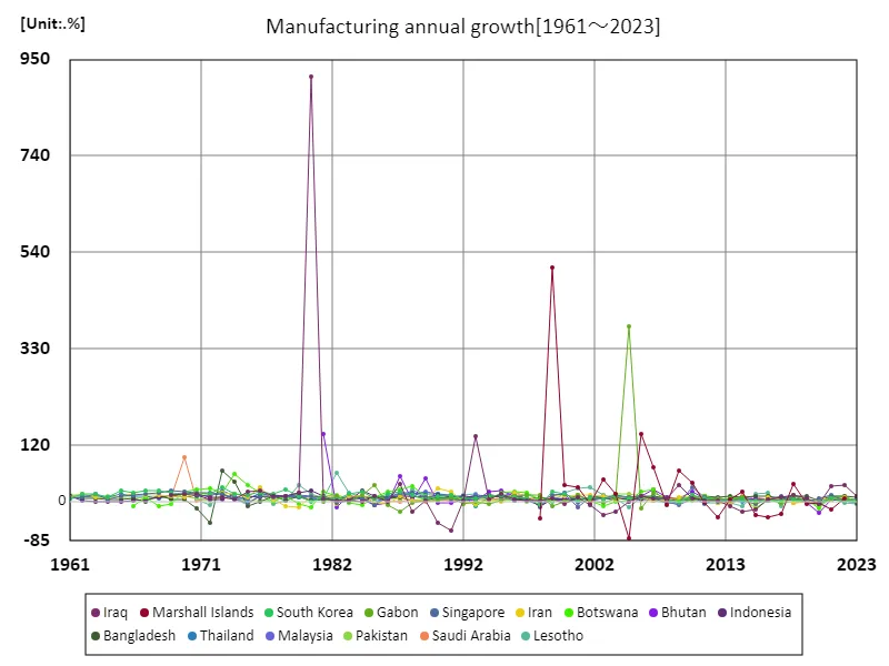 Manufacturing, annual growth rate (worldwide)