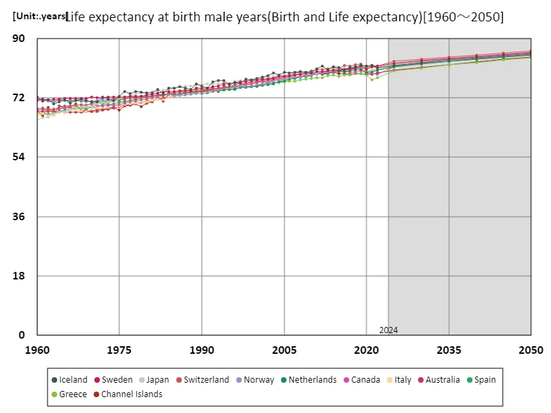 Life expectancy at birth for males