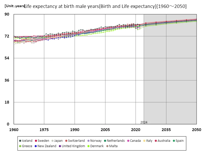 Life expectancy at birth for men (worldwide)