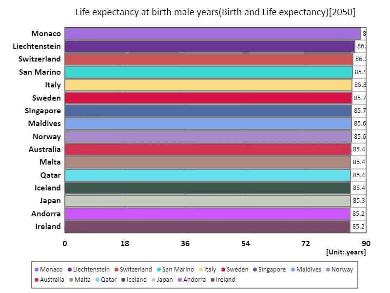Life expectancy at birth for men (world countries, latest year)