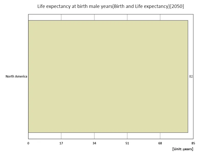 Life expectancy at birth, male (region, latest year)