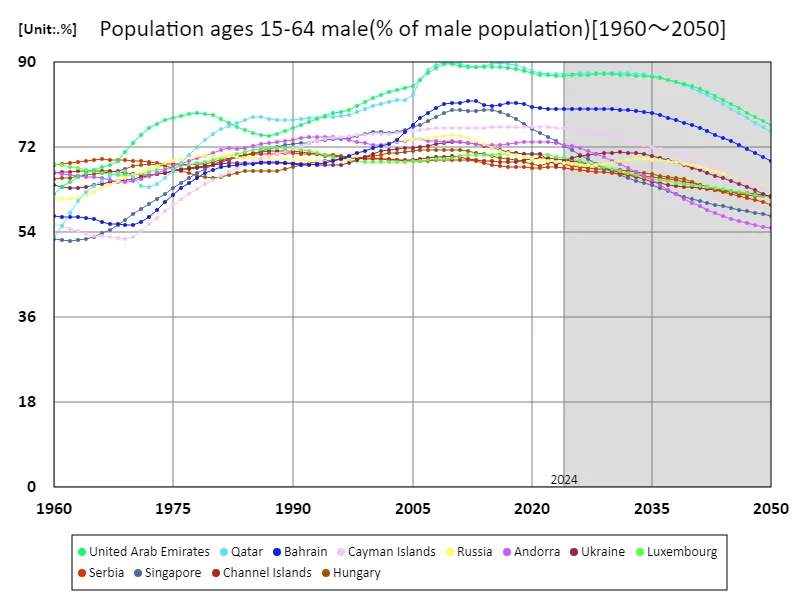 Men aged 15-64 (percentage of male population)
