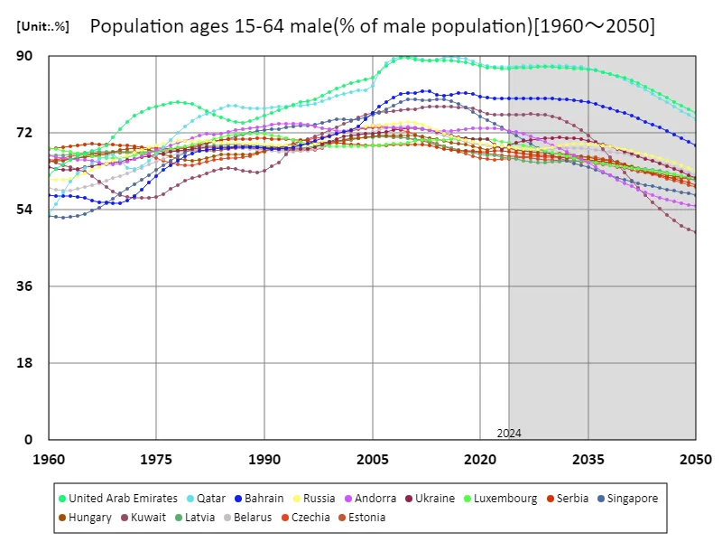 Men aged 15-64 (percentage of male population) (Worldwide)