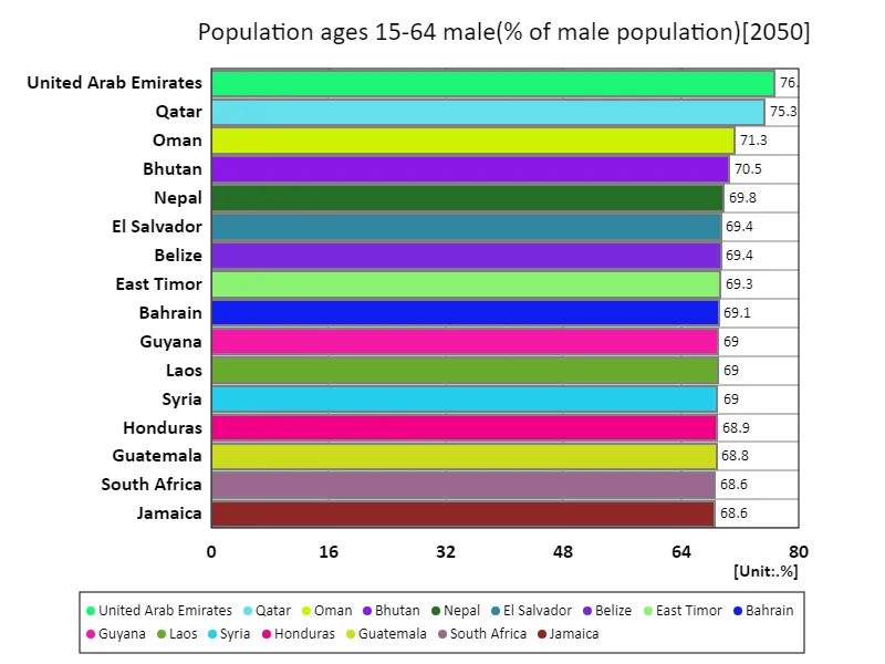 Men aged 15-64 (percentage of male population) (Worldwide, latest year)