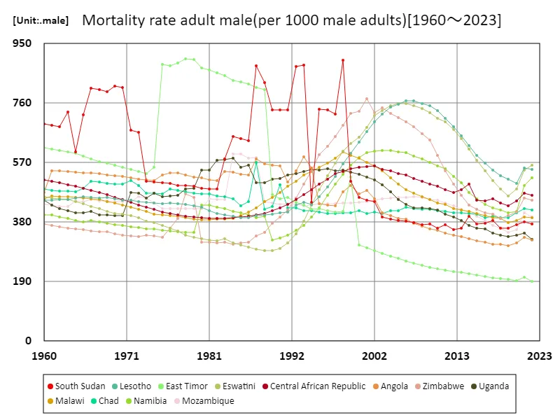 Deaths among adult males (per 1,000 males)