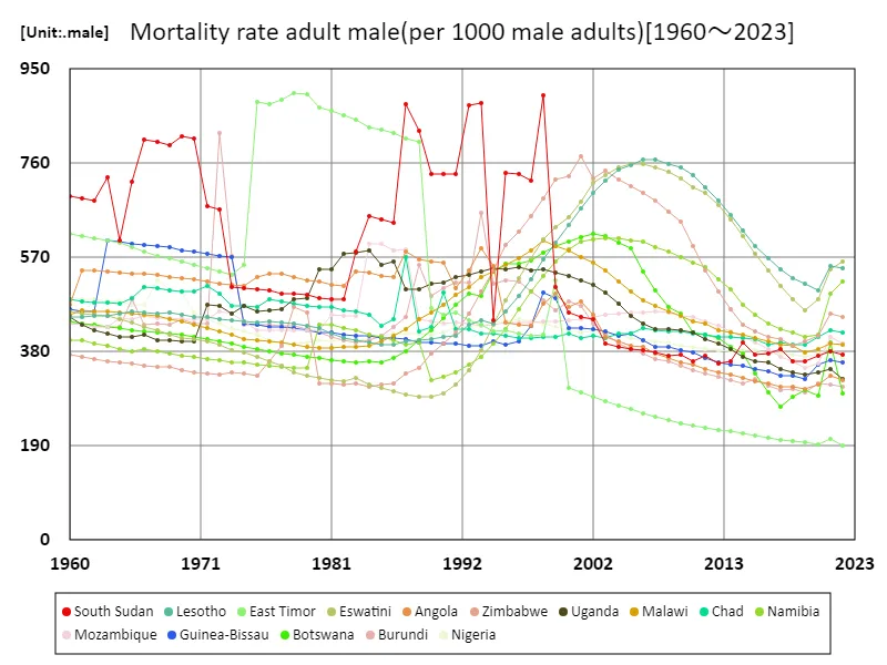 Deaths among adult males (per 1,000 men) (worldwide)
