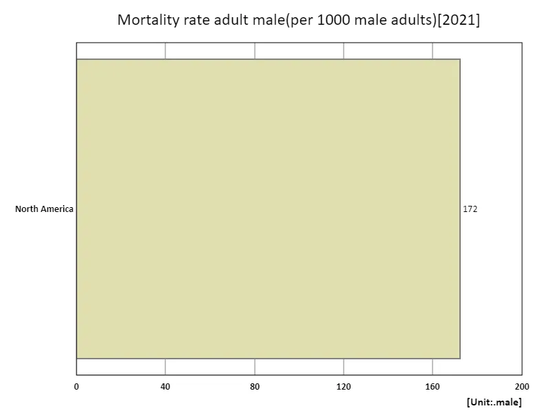 Deaths among adult males (per 1,000 males) (region, latest year)