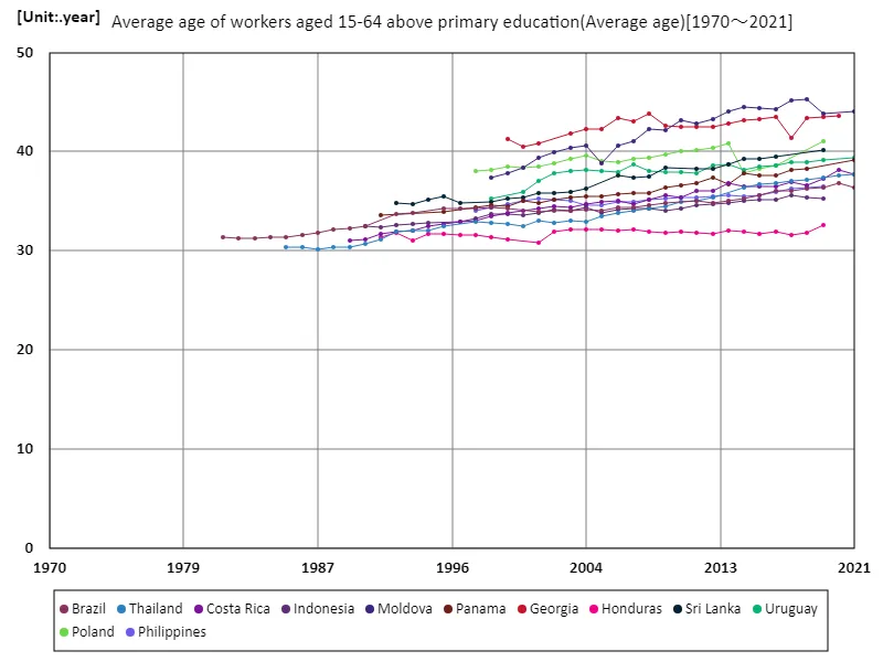 Workers aged 15-64 with secondary education or higher, average age