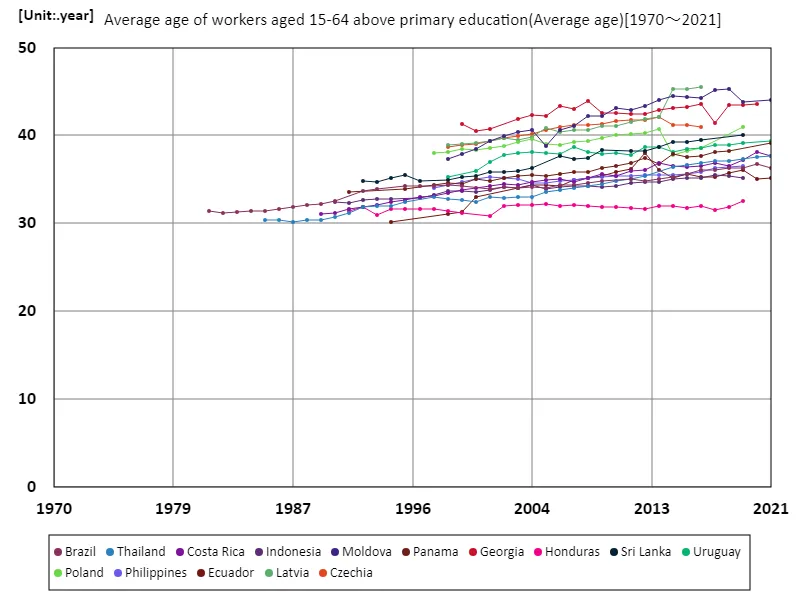 Average age of workers aged 15-64 with secondary education or higher (worldwide)
