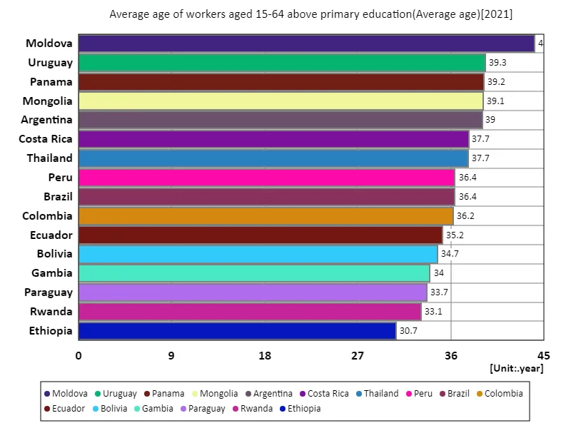 Workers aged 15-64 with secondary education or higher, average age (world countries, latest year)