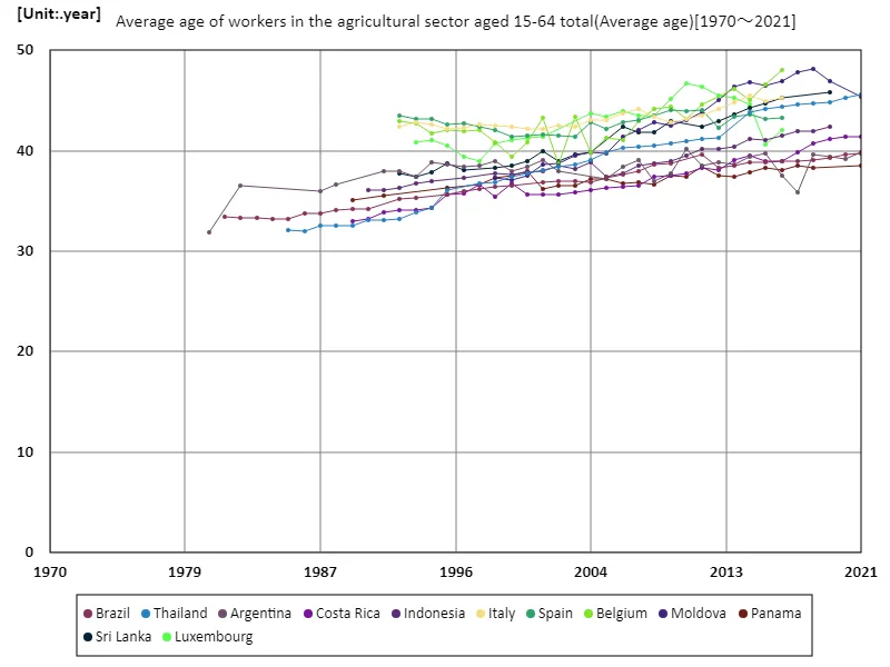 Agriculture sector, workers aged 15-64, average age