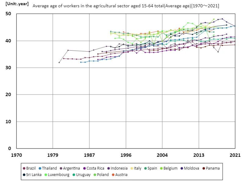 Agriculture sector, workers aged 15-64, average age (worldwide)