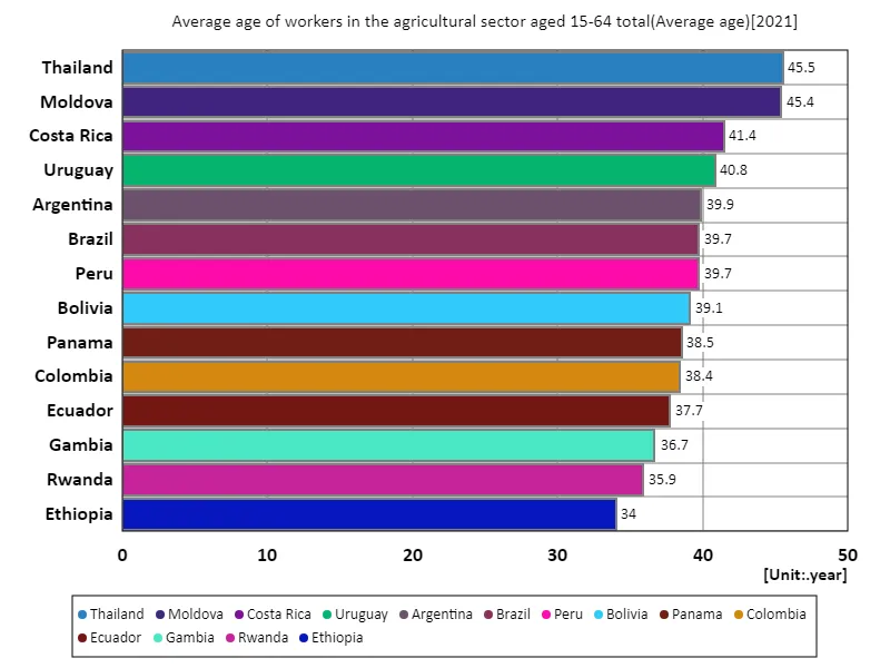Agriculture sector, workers aged 15-64, average age (worldwide, latest year)