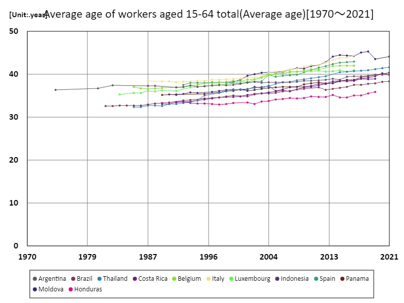 Workers aged 15-64, average age