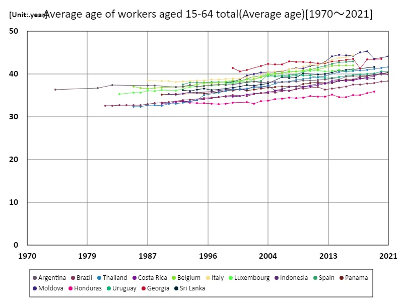 Average age of workers aged 15-64 (worldwide)