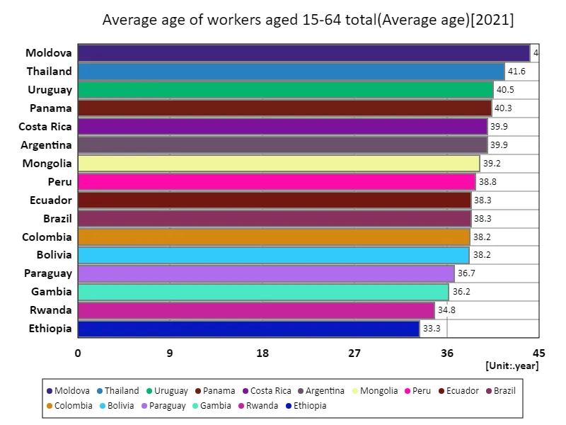 Workers aged 15-64, average age (world, latest year)