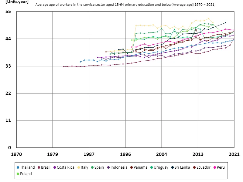 Service sector, workers aged 15-64 with primary education or less, average age