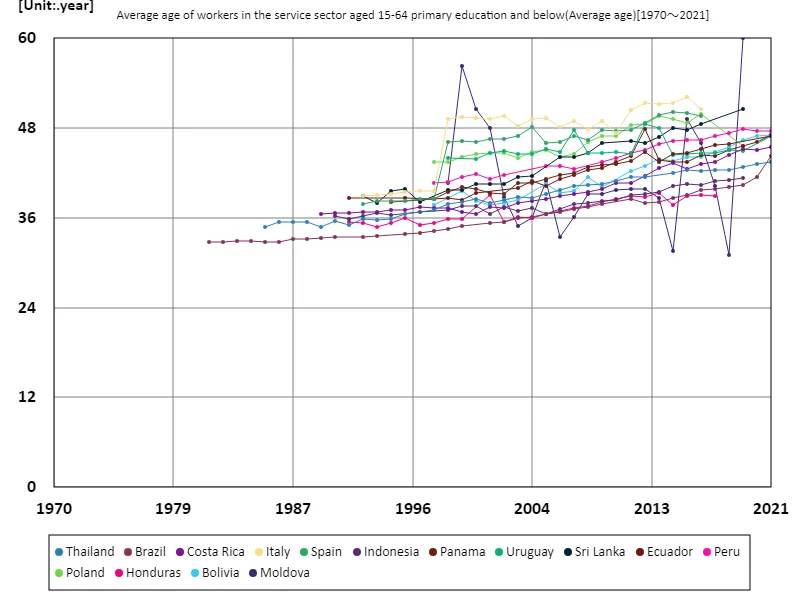 Services sector, workers aged 15-64 with primary education or less, average age (worldwide)