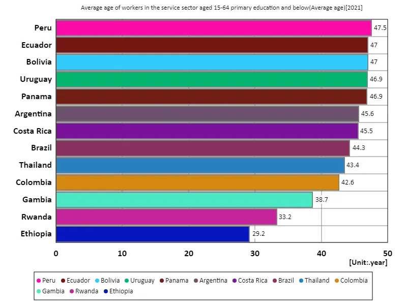 Services sector, workers aged 15-64 with primary education or less, average age (world countries, latest year)