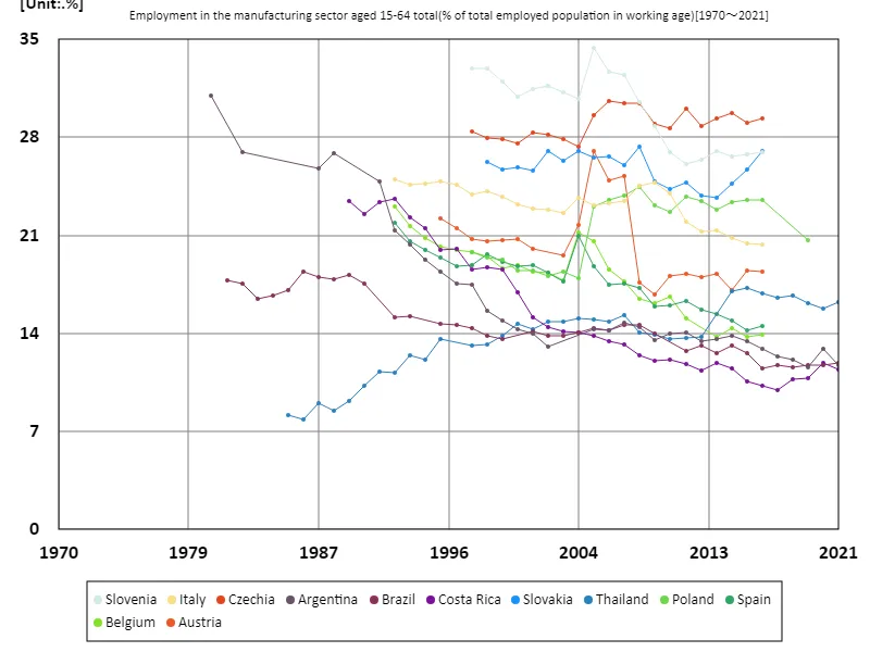 Employment rate for all 15-64 year olds in the manufacturing sector (percentage of working-age population)