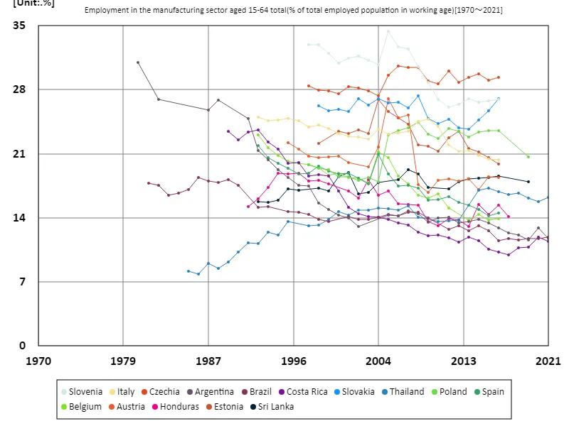 Employment rate in the manufacturing sector for all 15-64 year olds (percentage of working-age employed population) (worldwide)